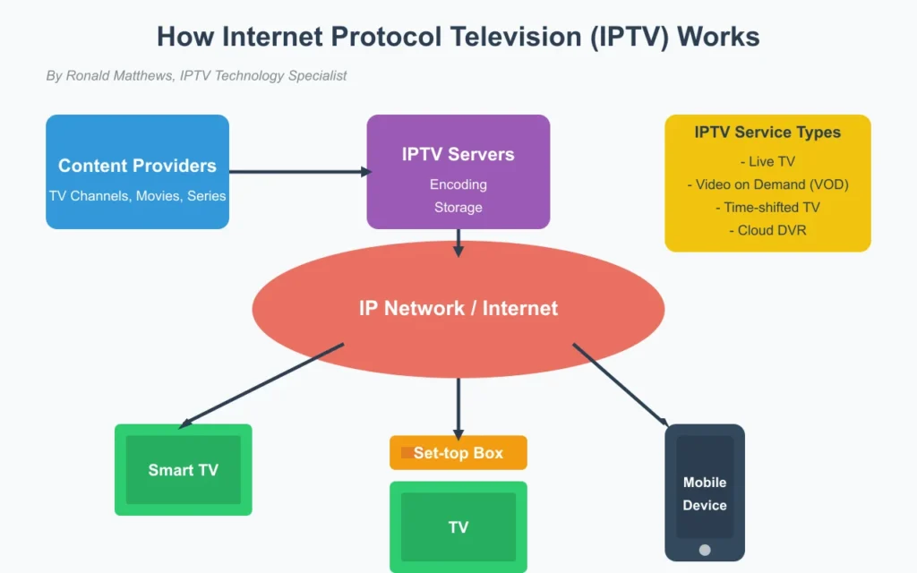 iptv diagram en - Stream Smart: Fire IPTV Canada Review